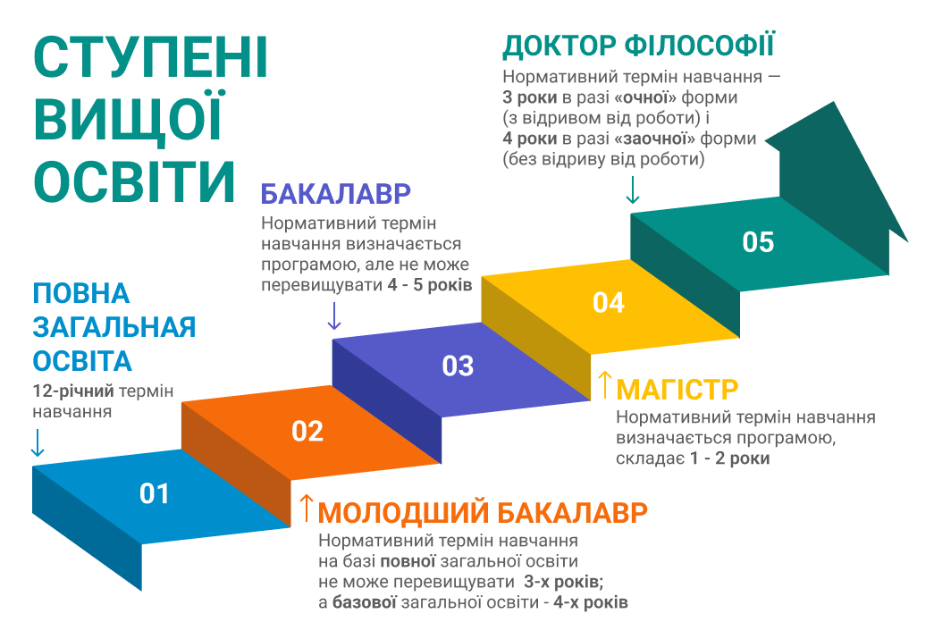 Науковий ступінь “Доктор філософії”