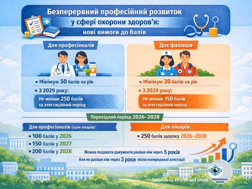 БЕЗПЕРЕРВНИЙ ПРОФЕСІЙНИЙ РОЗВИТОК (БПР) У СФЕРІ ОХОРОНИ ЗДОРОВ’Я: НОВІ ВИМОГИ ДО КІЛЬКОСТІ БАЛІВ
